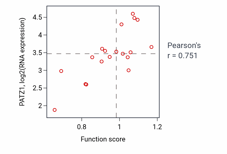 Per-sample scatter of Estrous cycle activity vs PATZ1 in UPPER_AERODIGESTIVE_TRACT.