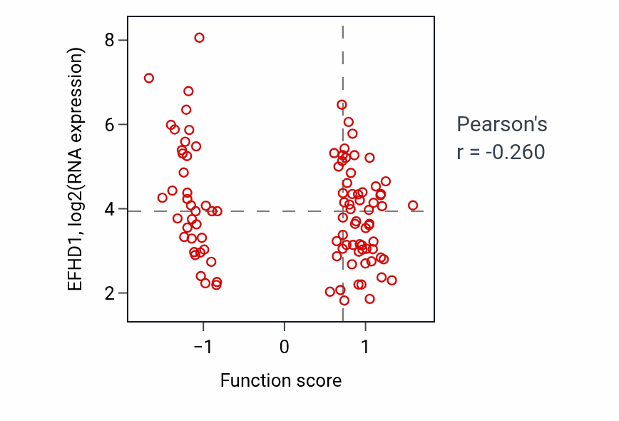 Per-sample scatter of Estrous cycle activity vs EFHD1 in GBM.