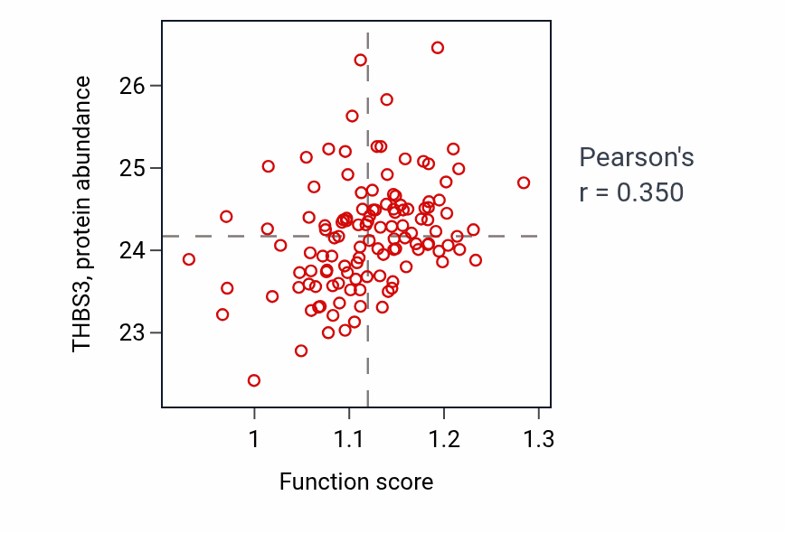 Per-sample scatter of Estrous cycle activity vs THBS3 in BRCA.
