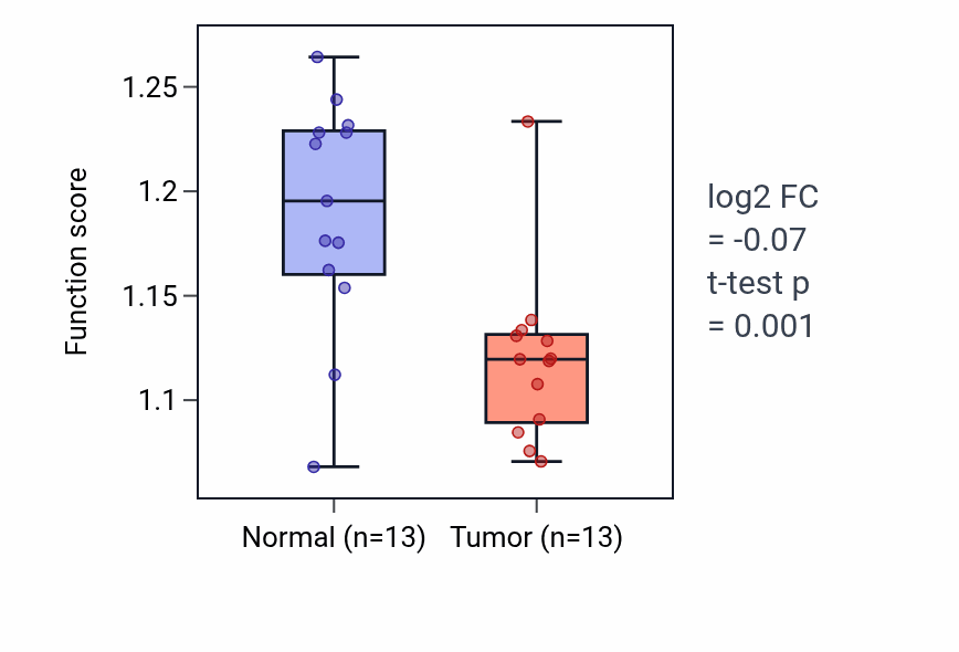 Tumor-vs-normal pathway-activity box plot for Estrous cycle in COAD.
