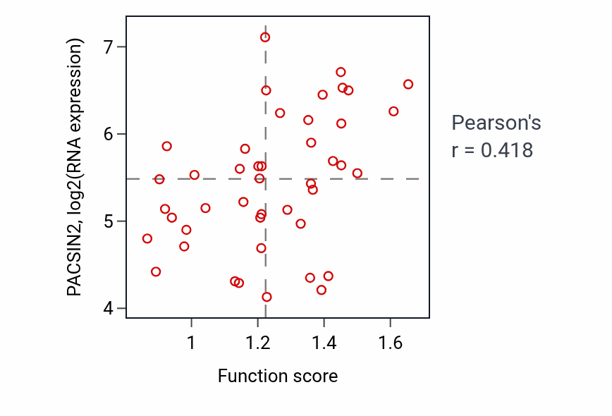 Per-sample scatter of Plasma membrane raft assembly activity vs PACSIN2 in BREAST.