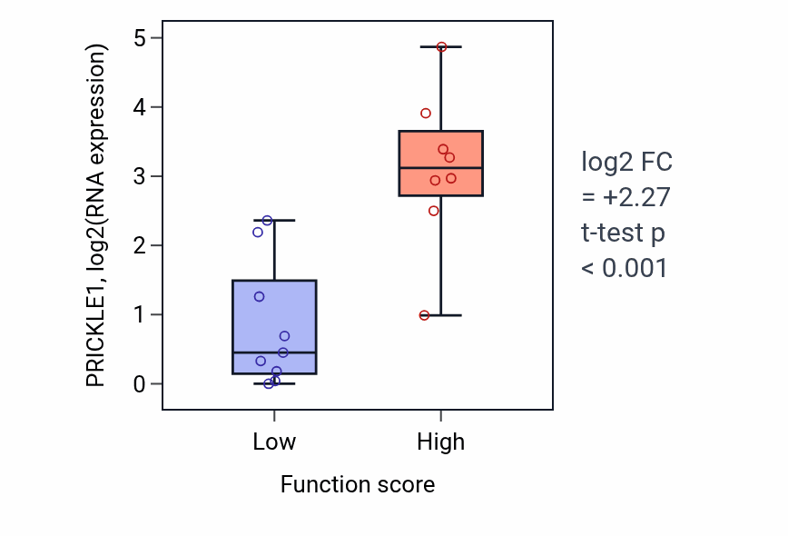 Box plot of PRICKLE1 in Plasma membrane raft assembly-low vs -high samples in LIVER.