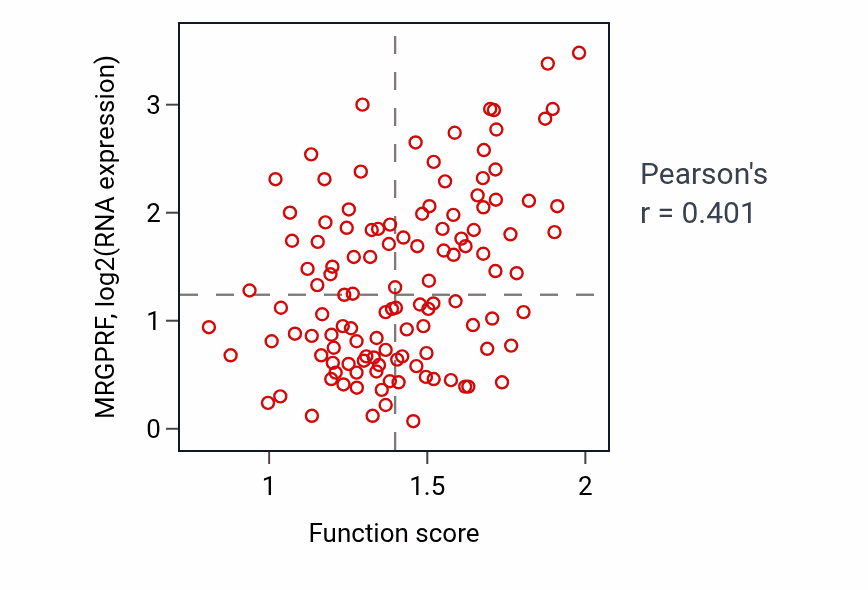 Per-sample scatter of Plasma membrane raft assembly activity vs MRGPRF in BRCA.