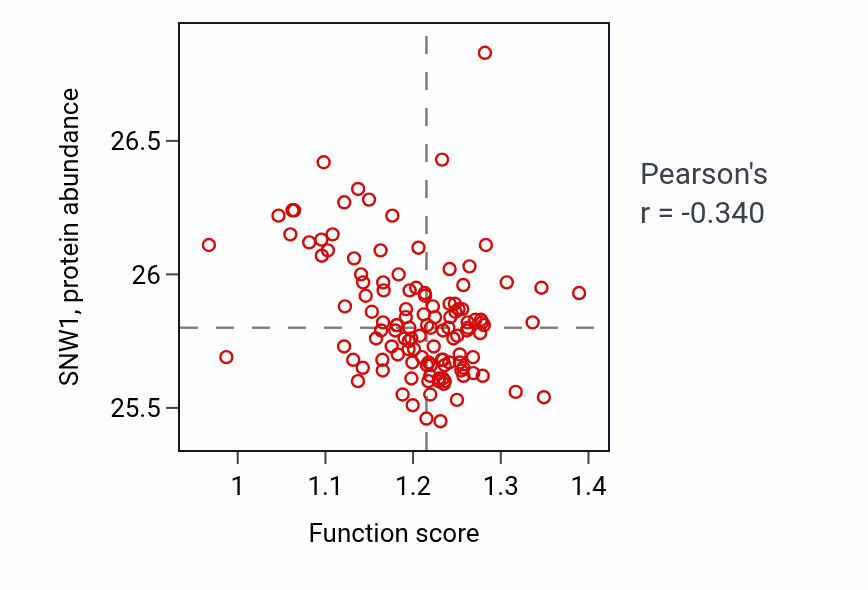 Per-sample scatter of Plasma membrane raft assembly activity vs SNW1 in BRCA.