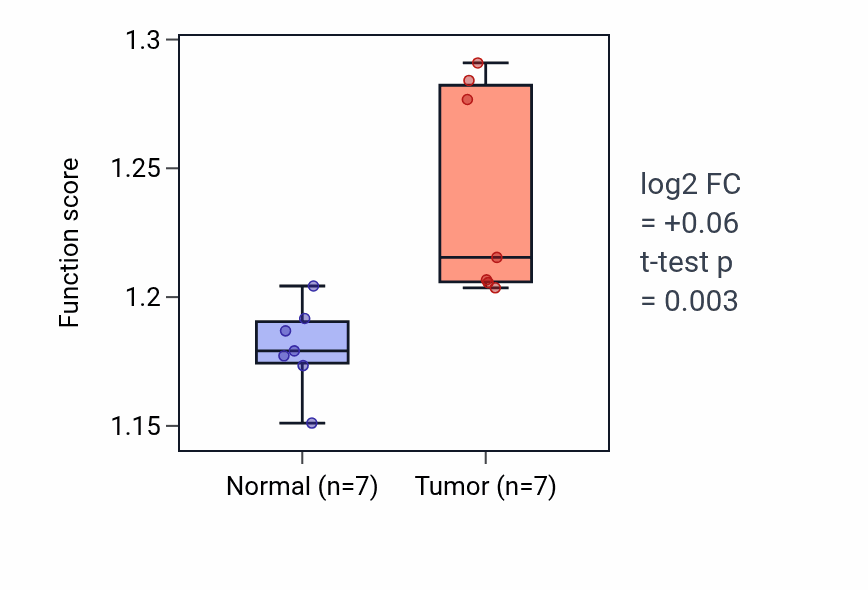 Tumor-vs-normal pathway-activity box plot for Plasma membrane raft assembly in THCA.