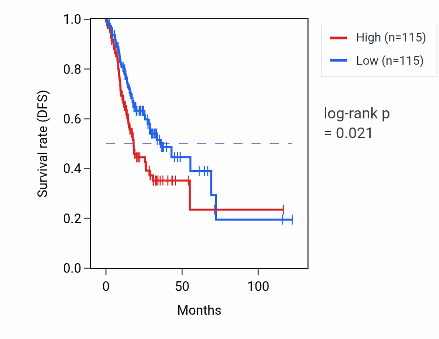 Kaplan&ndash;Meier survival curve for Plasma membrane raft assembly pathway activity in STAD.