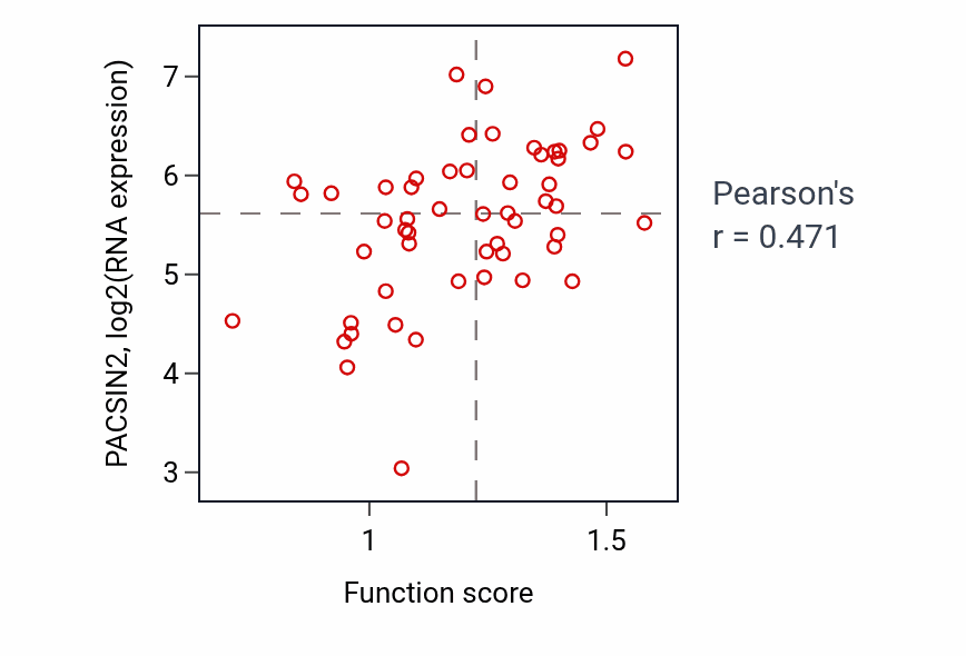 Per-sample scatter of Plasma membrane raft organization activity vs PACSIN2 in LUNG_NSCLC_LUAD.