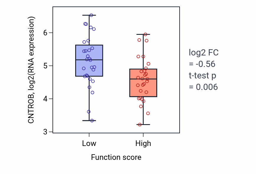 Box plot of CNTROB in Plasma membrane raft organization-low vs -high samples in BREAST.