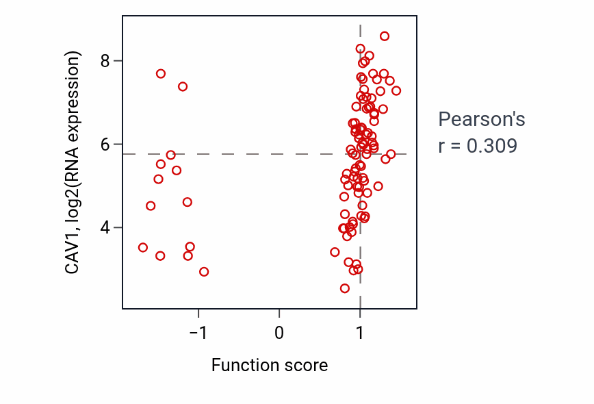 Per-sample scatter of Plasma membrane raft organization activity vs CAV1 in GBM.
