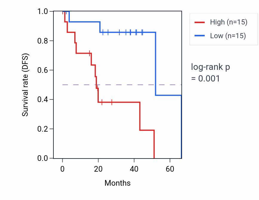 Kaplan&ndash;Meier survival curve for Plasma membrane raft organization pathway activity in UVM: high vs low activity groups.