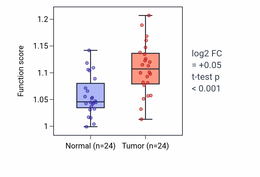 Tumor-vs-normal pathway-activity box plot for Plasma membrane raft organization in KIRC.