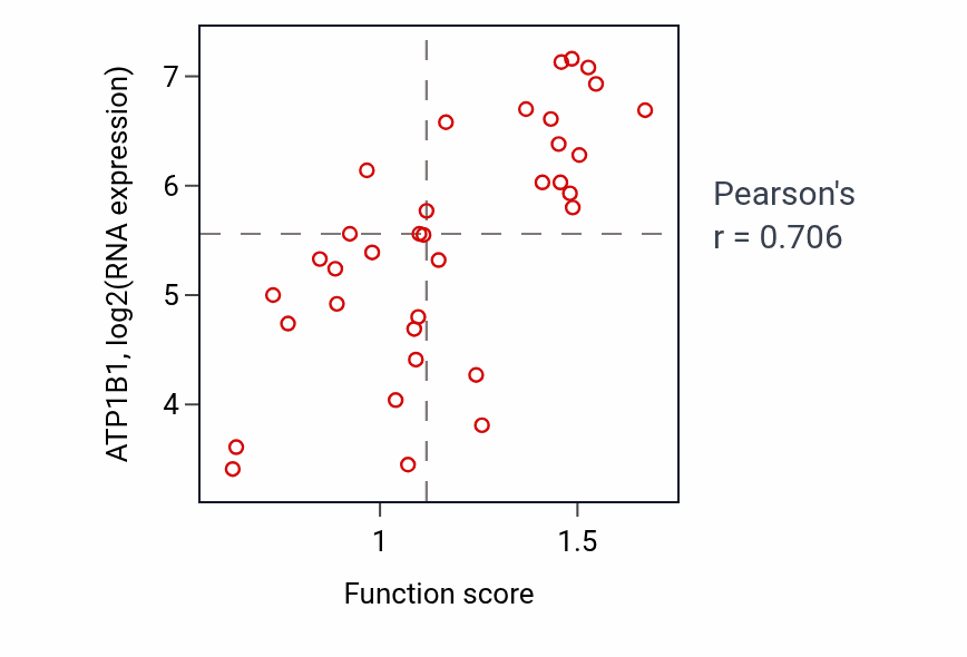 Per-sample scatter of Protein localization to plasma membrane raft activity vs ATP1B1 in CNS.