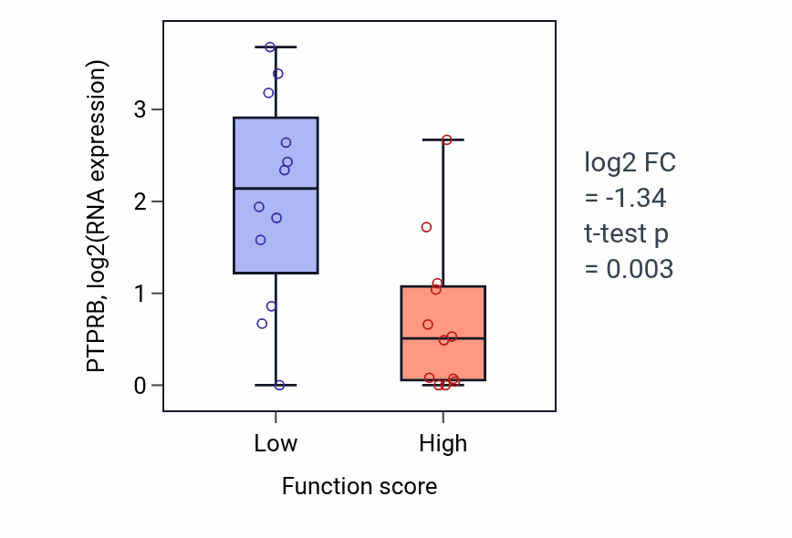 Box plot of PTPRB in Protein localization to plasma membrane raft-low vs -high samples in STOMACH.