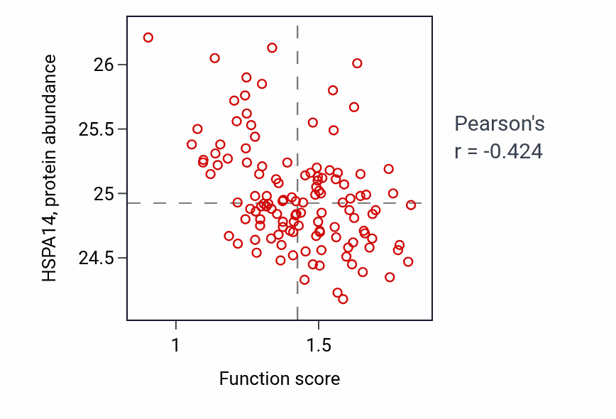 Per-sample scatter of Protein localization to plasma membrane raft activity vs HSPA14 in BRCA.