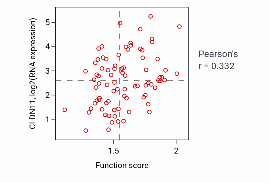 Per-sample scatter of Protein localization to plasma membrane raft activity vs CLDN11 in OV.