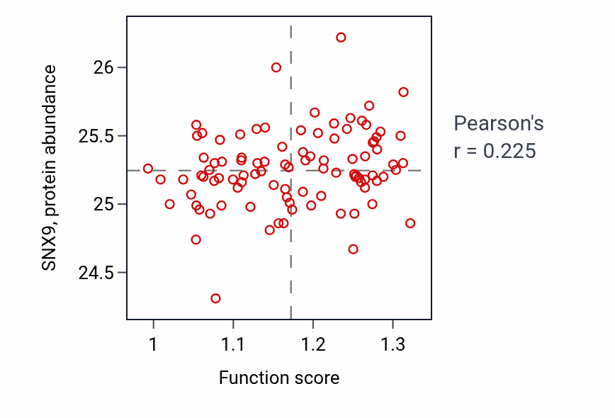 Per-sample scatter of Protein localization to plasma membrane raft activity vs SNX9 in COAD.