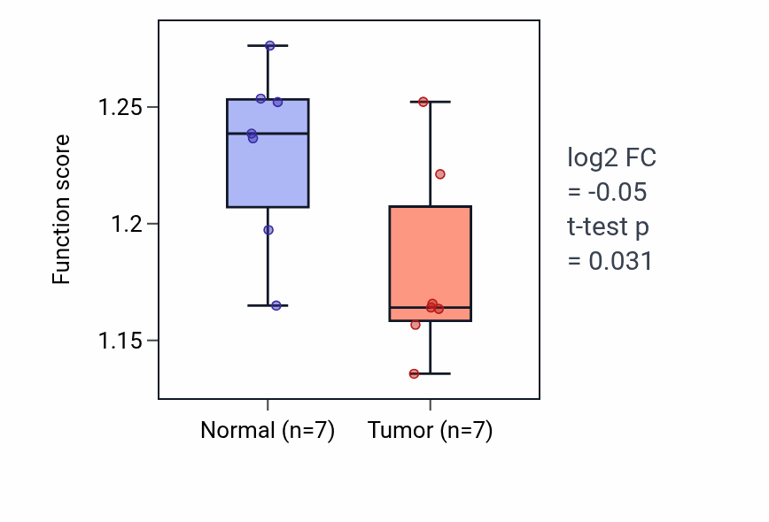Tumor-vs-normal pathway-activity box plot for Protein localization to plasma membrane raft in COAD.