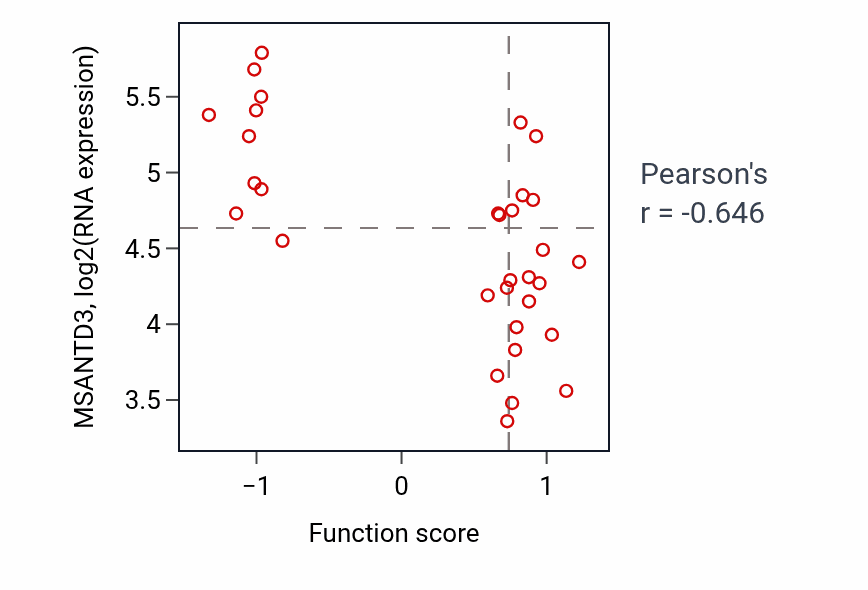 Per-sample scatter of Lipoprotein localization activity vs MSANTD3 in OVARY.