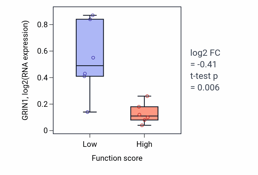 Box plot of GRIN1 in Lipoprotein localization-low vs -high samples in URINARY_TRACT.