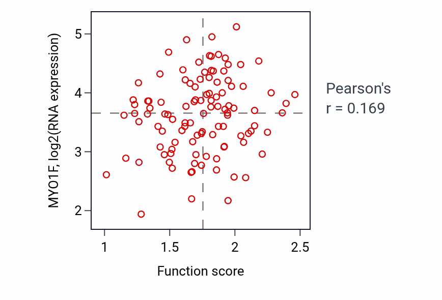 Per-sample scatter of Lipoprotein localization activity vs MYO1F in LSCC.