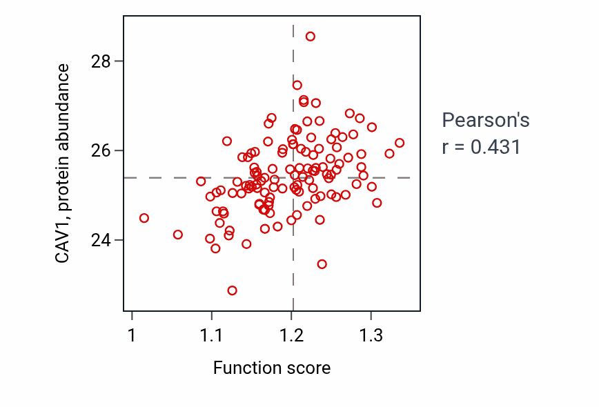Per-sample scatter of Lipoprotein localization activity vs CAV1 in BRCA.