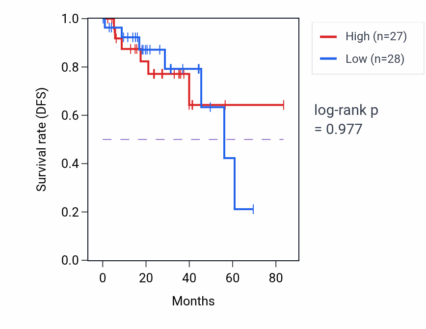 Kaplan&ndash;Meier survival curve for Lipoprotein localization pathway activity in THCA: high vs low activity groups.