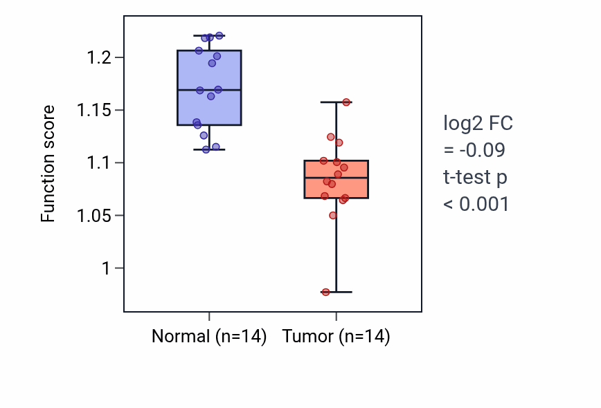 Tumor-vs-normal pathway-activity box plot for Lipoprotein localization in THCA.