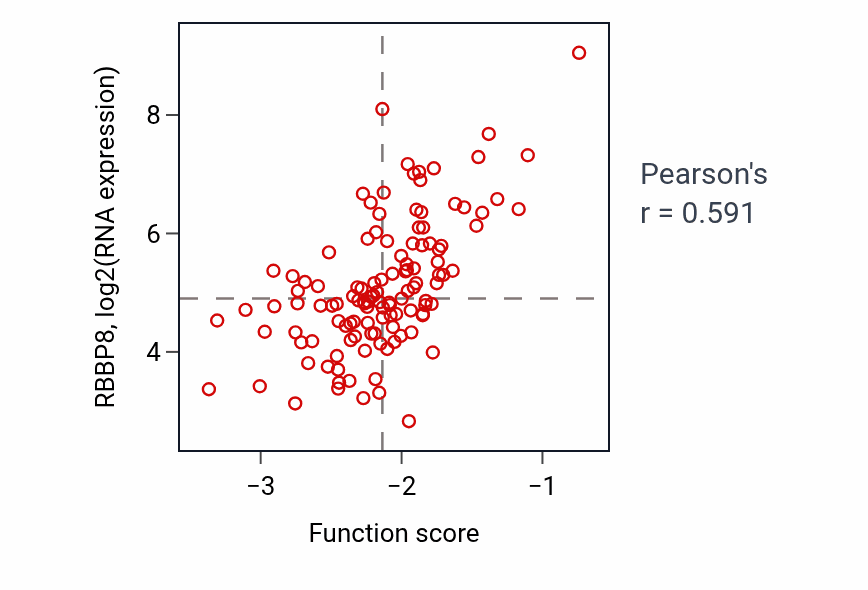 Per-sample scatter of Double-strand break repair via single-strand annealing activity vs RBBP8 in BRCA.