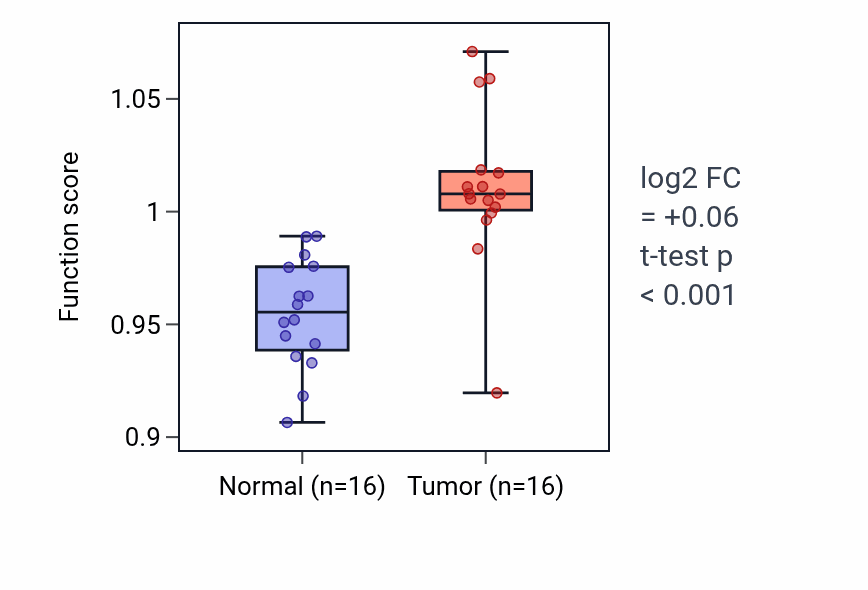 Tumor-vs-normal pathway-activity box plot for Double-strand break repair via single-strand annealing in KIRP.