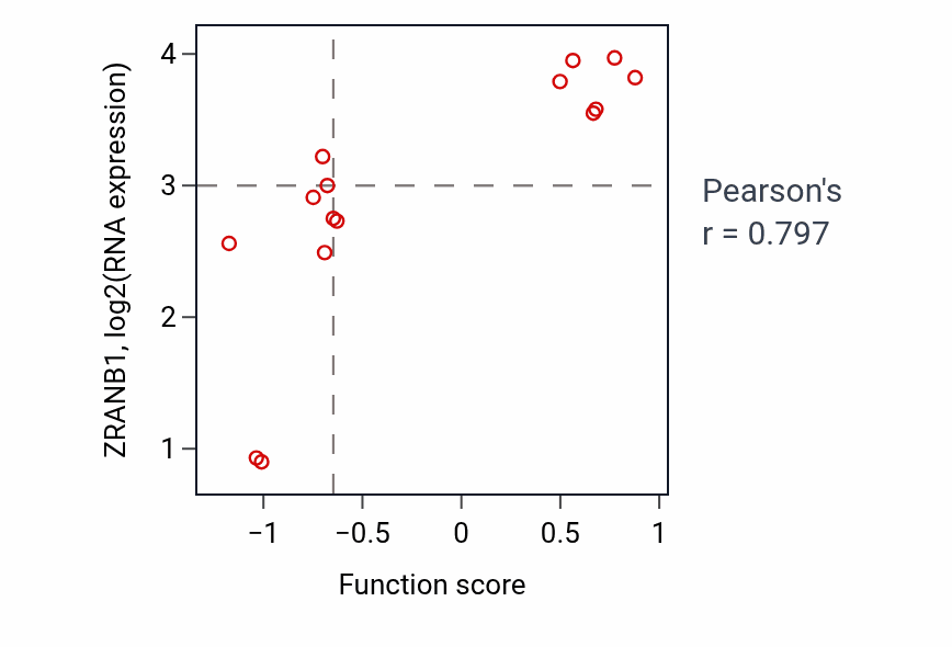 Per-sample scatter of Double-strand break repair via synthesis-dependent strand annealing activity vs ZRANB1 in BLOOD_Leukemia.