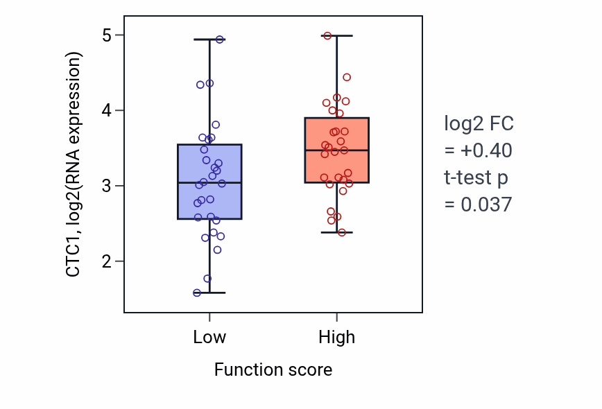 Box plot of CTC1 in Double-strand break repair via synthesis-dependent strand annealing-low vs -high samples in BREAST.