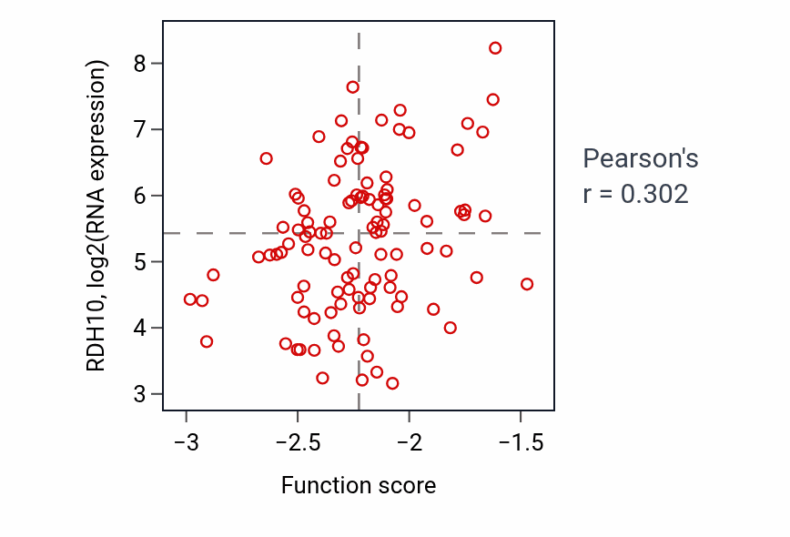 Per-sample scatter of Double-strand break repair via synthesis-dependent strand annealing activity vs RDH10 in LSCC.