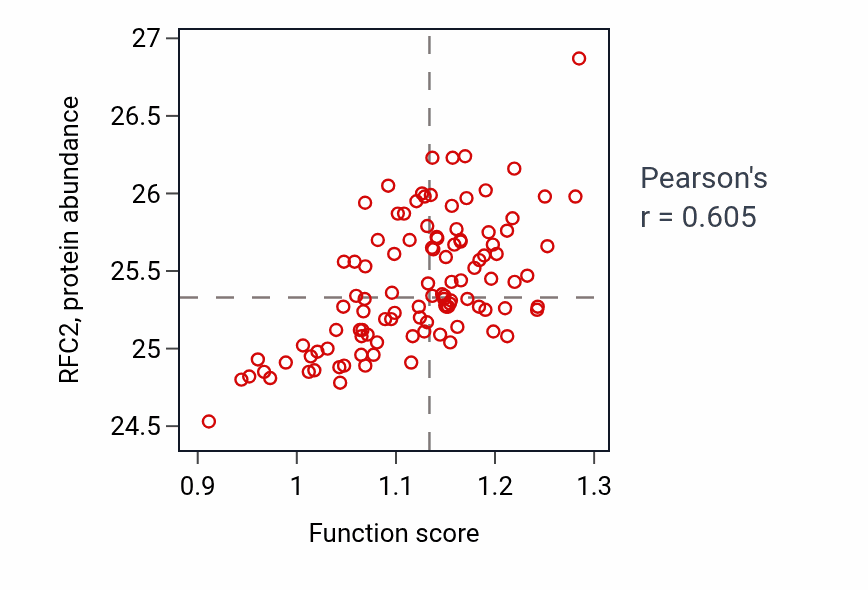 Per-sample scatter of Double-strand break repair via synthesis-dependent strand annealing activity vs RFC2 in LSCC.