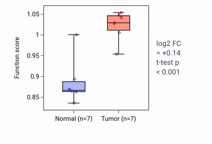 Tumor-vs-normal pathway-activity box plot for Double-strand break repair via synthesis-dependent strand annealing in BLCA.
