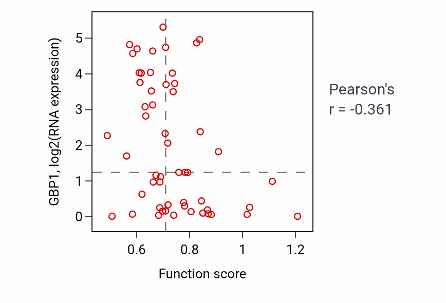 Per-sample scatter of DNA-templated DNA replication maintenance of fidelity activity vs GBP1 in BLOOD_Leukemia.