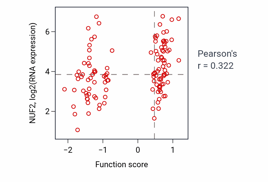 Per-sample scatter of DNA-templated DNA replication maintenance of fidelity activity vs NUF2 in BRCA.
