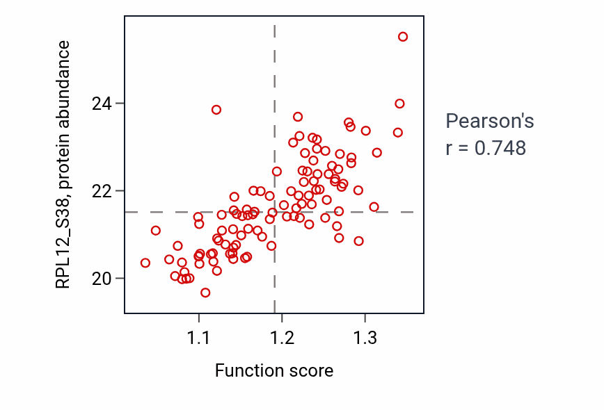 Per-sample scatter of DNA-templated DNA replication maintenance of fidelity activity vs RPL12_S38 in LUAD.