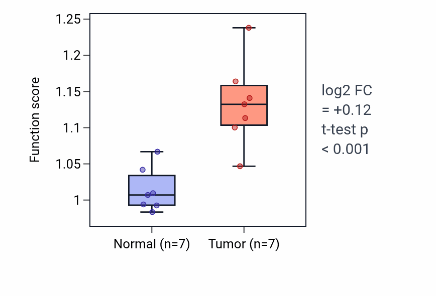 Tumor-vs-normal pathway-activity box plot for DNA-templated DNA replication maintenance of fidelity in BLCA.