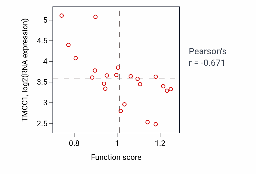 Per-sample scatter of DNA deamination activity vs TMCC1 in STOMACH.