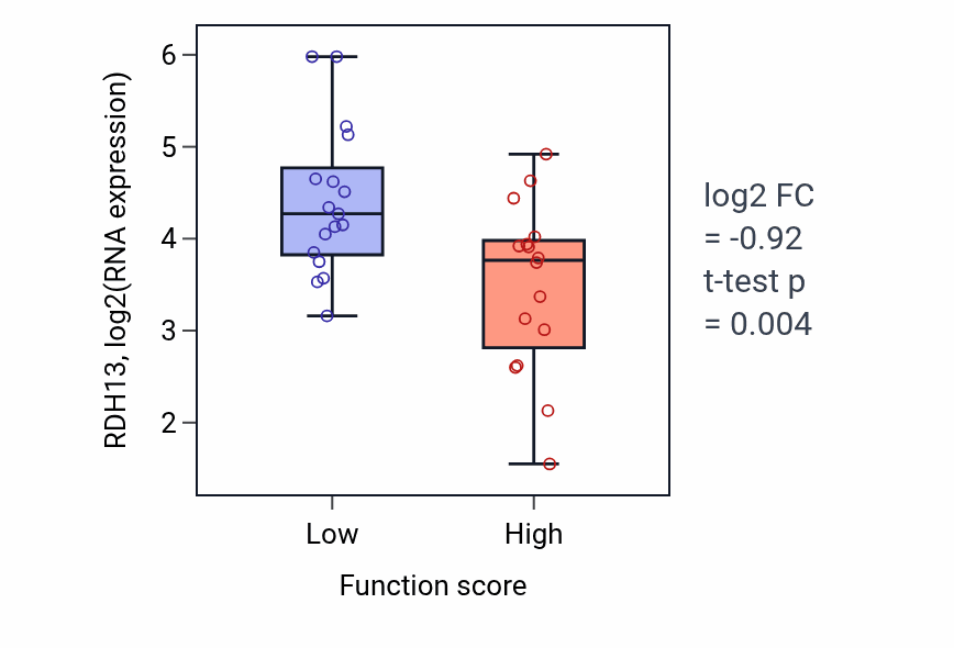 Box plot of RDH13 in DNA deamination-low vs -high samples in OVARY.
