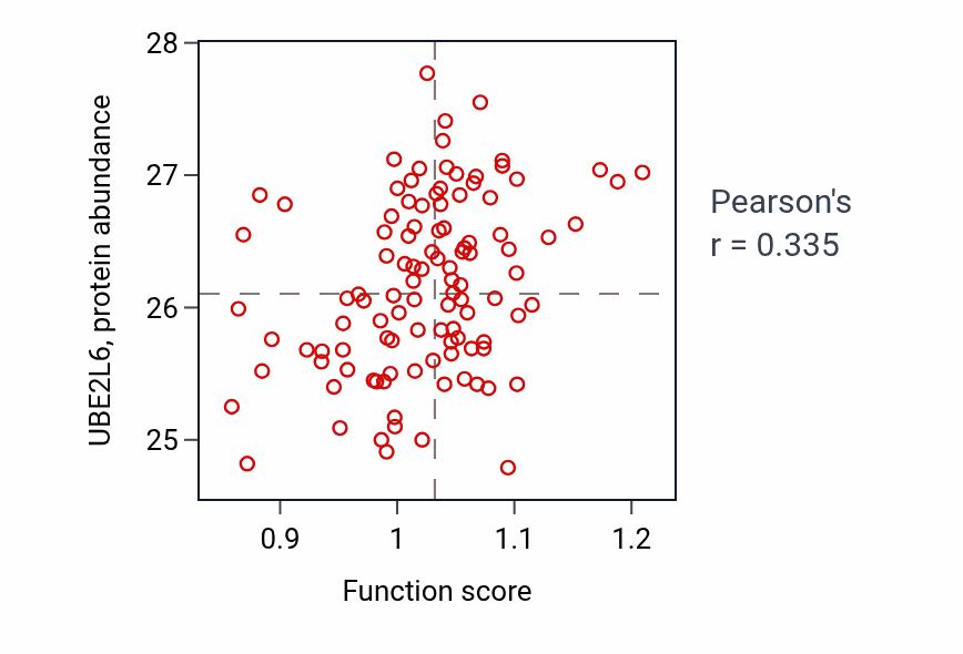 Per-sample scatter of DNA deamination activity vs UBE2L6 in HNSC.