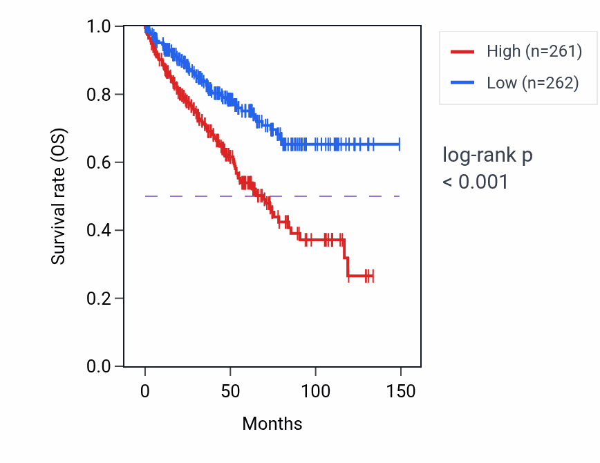 Kaplan&ndash;Meier survival curve for DNA deamination pathway activity in KIRC: high vs low activity groups.