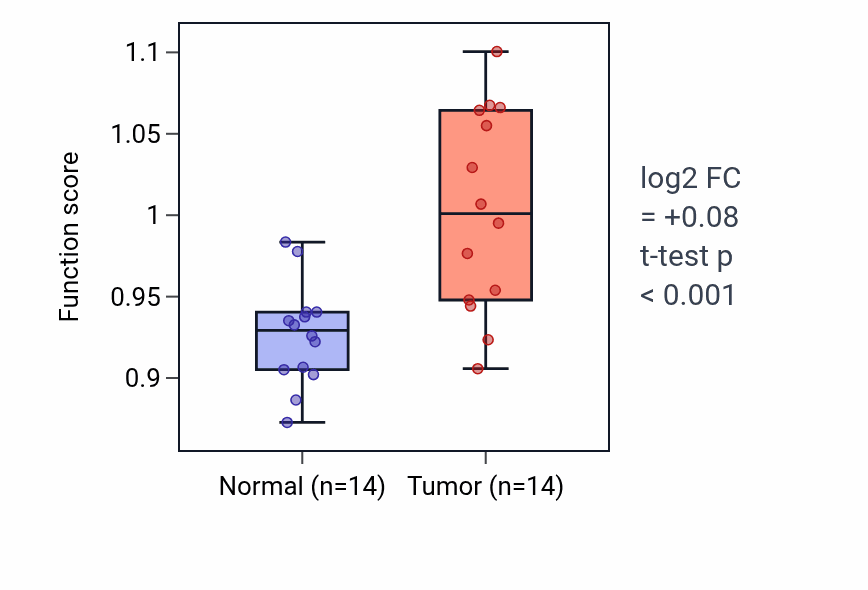 Tumor-vs-normal pathway-activity box plot for DNA deamination in KIRC.