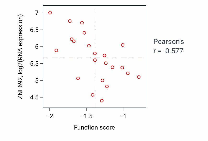 Per-sample scatter of Depyrimidination activity vs ZNF692 in LUNG_SCLC.