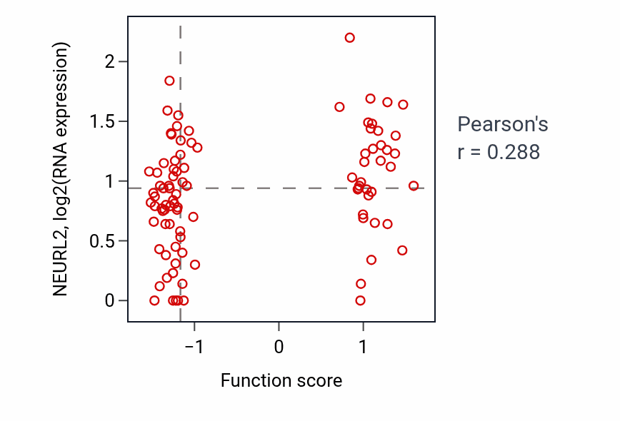 Per-sample scatter of Depyrimidination activity vs NEURL2 in UCEC.