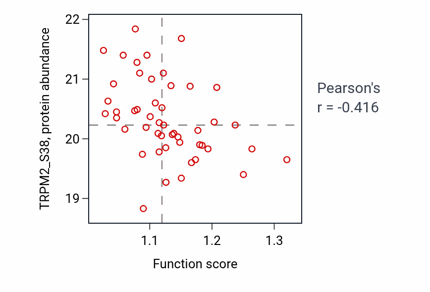 Per-sample scatter of Depyrimidination activity vs TRPM2_S38 in CCRCC.