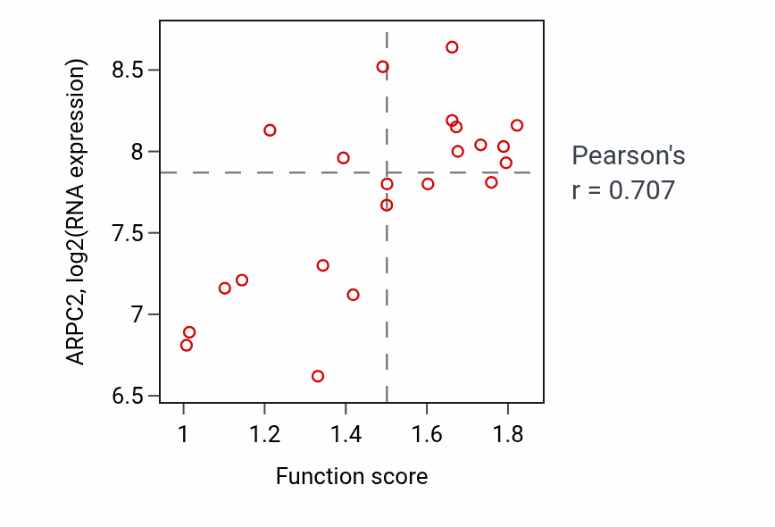 Per-sample scatter of Actin nucleation activity vs ARPC2 in STOMACH.