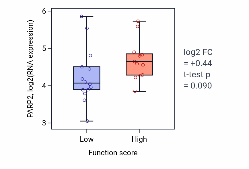Box plot of PARP2 in Actin nucleation-low vs -high samples in KIDNEY.