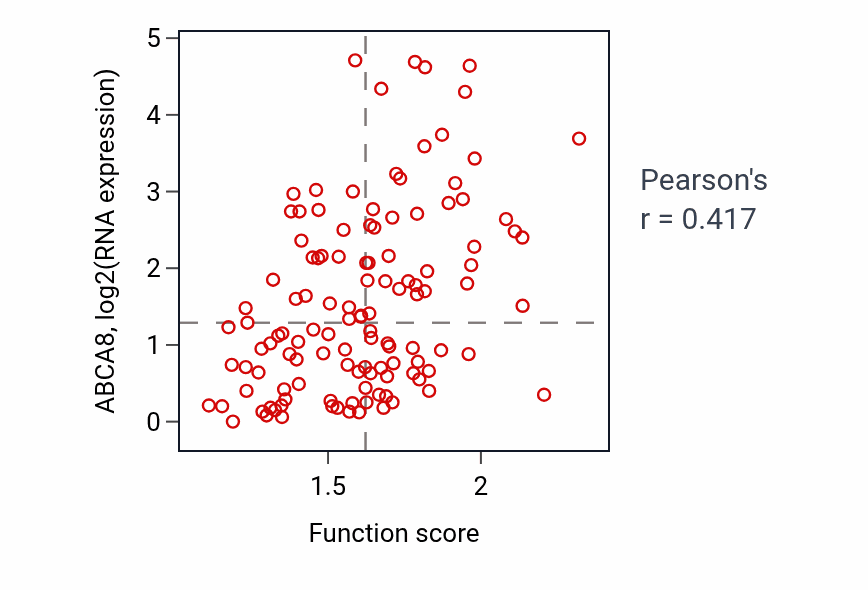 Per-sample scatter of Actin nucleation activity vs ABCA8 in BRCA.