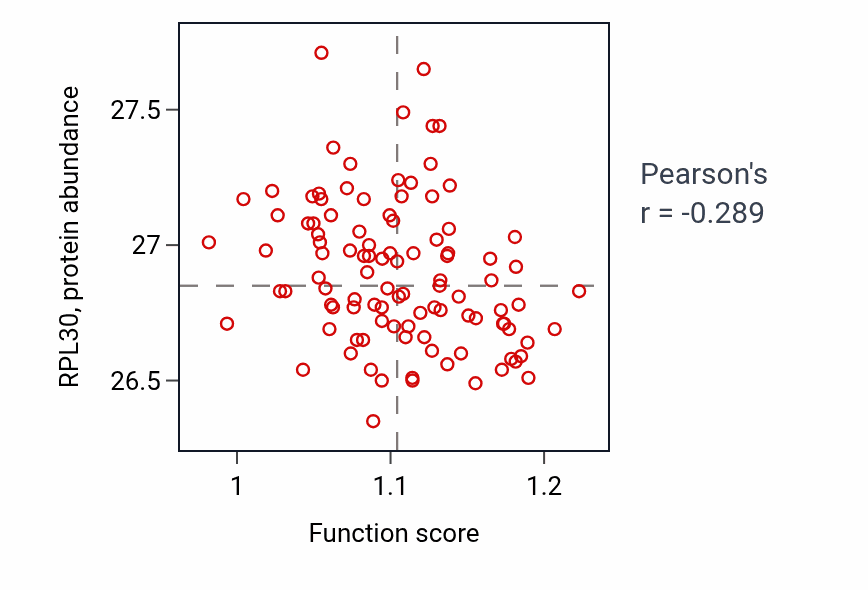 Per-sample scatter of Actin nucleation activity vs RPL30 in CCRCC.